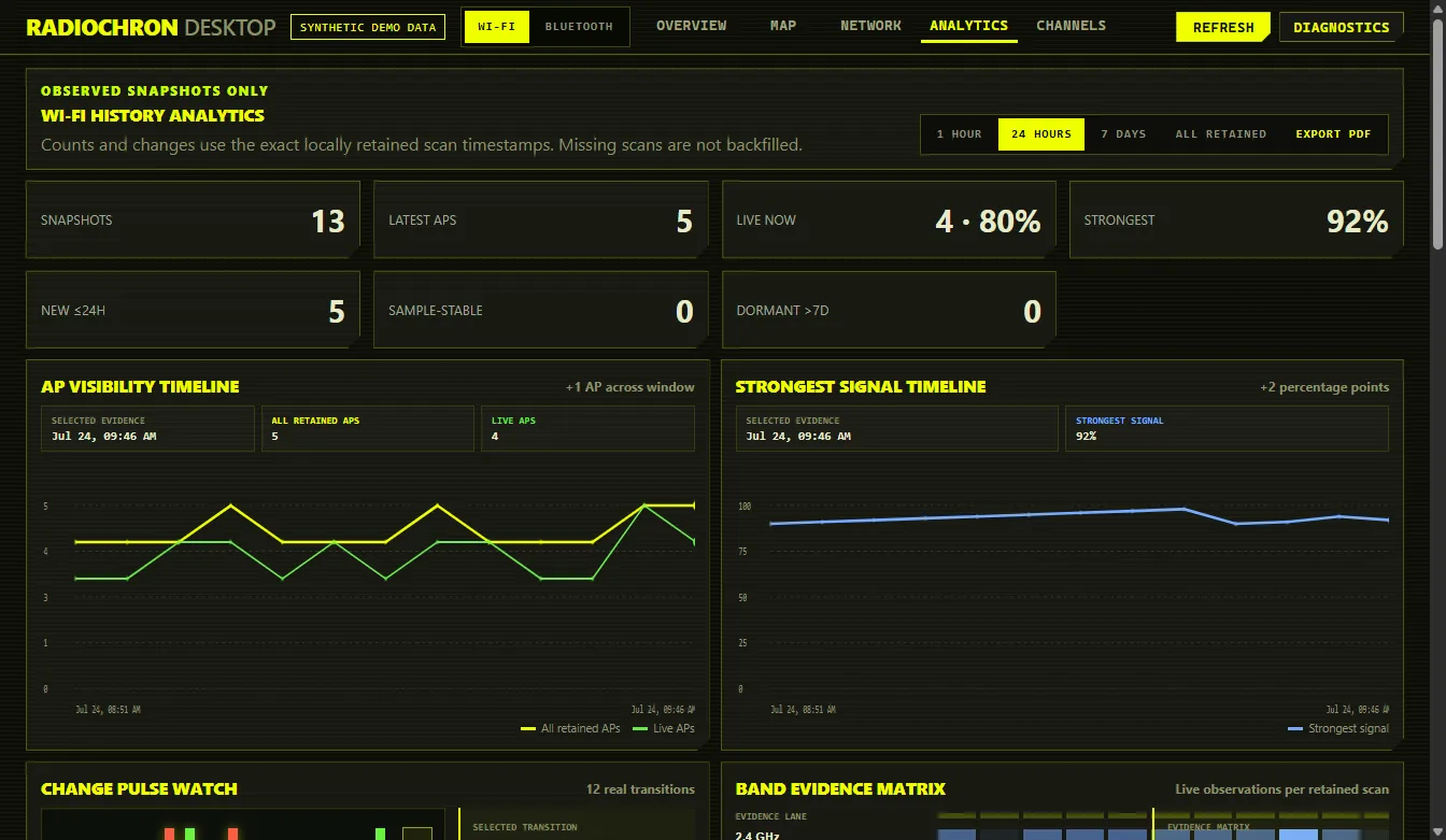 Wi-Fi Analytics — timeline, transition pulse watch and AP matrices