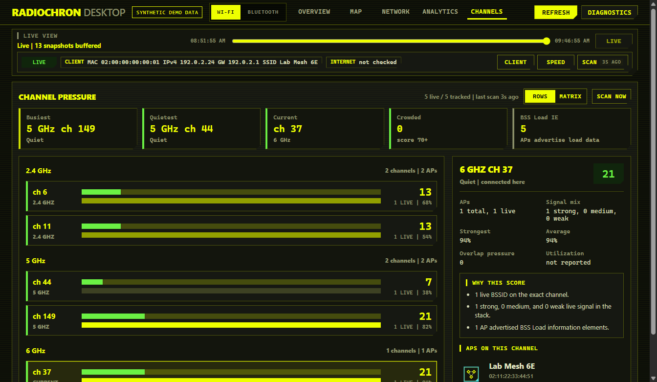 RadioChron Desktop channel pressure view with synthetic access points