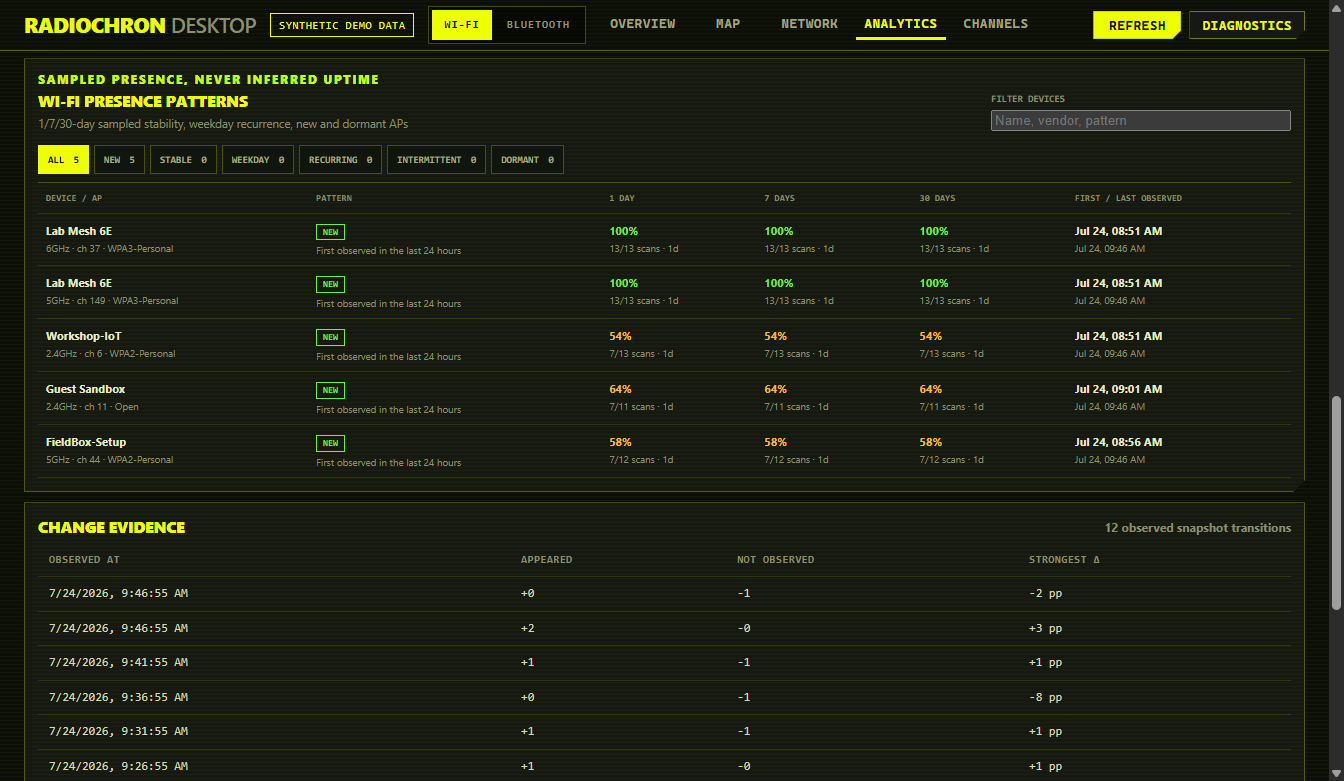 RadioChron Desktop Wi-Fi 1, 7 and 30-day sampled presence patterns
